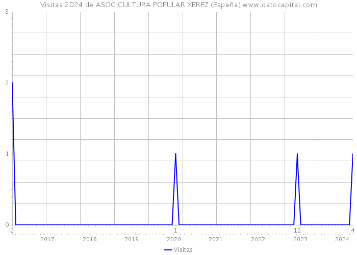 Visitas 2024 de ASOC CULTURA POPULAR XEREZ (España) 