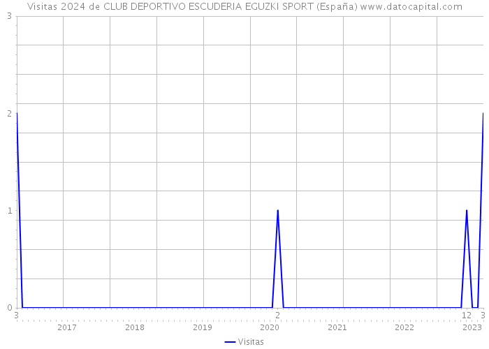 Visitas 2024 de CLUB DEPORTIVO ESCUDERIA EGUZKI SPORT (España) 