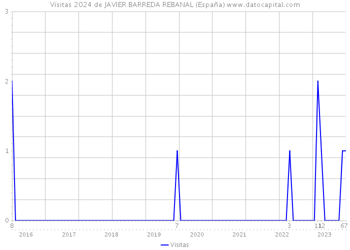Visitas 2024 de JAVIER BARREDA REBANAL (España) 