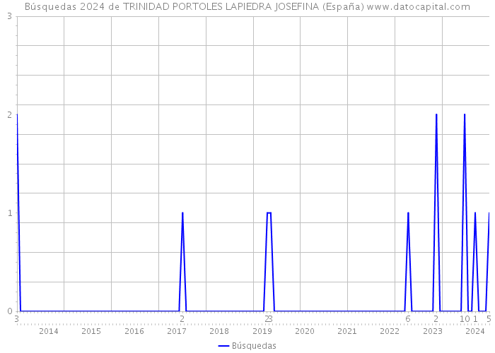 Búsquedas 2024 de TRINIDAD PORTOLES LAPIEDRA JOSEFINA (España) 