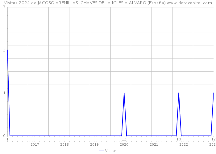 Visitas 2024 de JACOBO ARENILLAS-CHAVES DE LA IGLESIA ALVARO (España) 