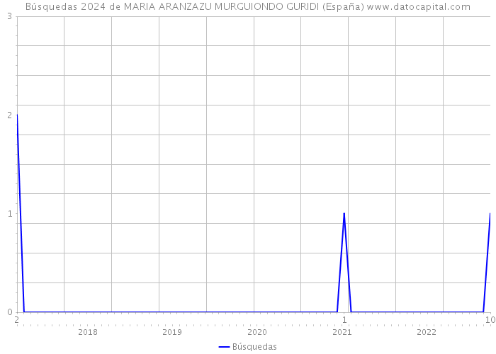 Búsquedas 2024 de MARIA ARANZAZU MURGUIONDO GURIDI (España) 