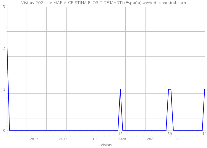 Visitas 2024 de MARIA CRISTINA FLORIT DE MARTI (España) 