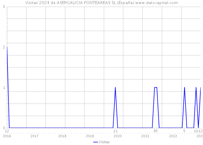 Visitas 2024 de ASERGALICIA PONTEAREAS SL (España) 