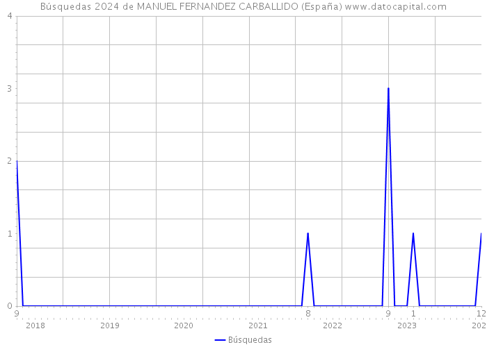 Búsquedas 2024 de MANUEL FERNANDEZ CARBALLIDO (España) 