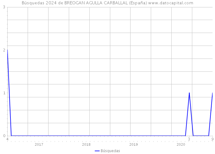 Búsquedas 2024 de BREOGAN AGULLA CARBALLAL (España) 