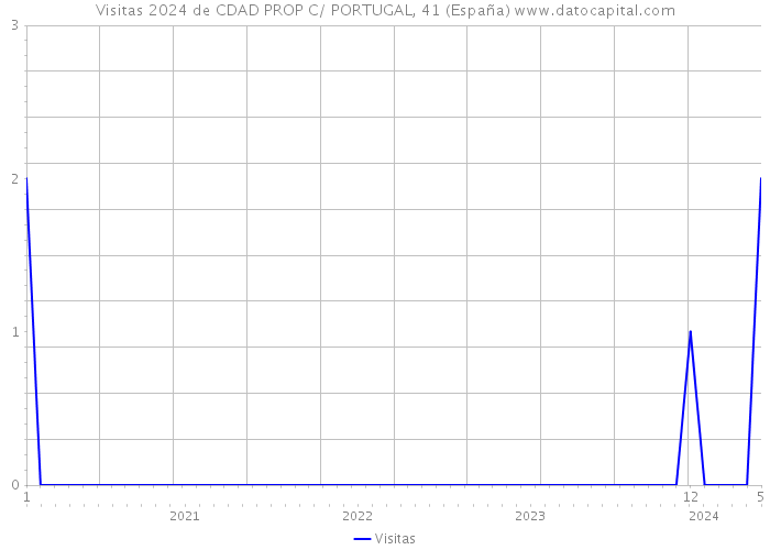 Visitas 2024 de CDAD PROP C/ PORTUGAL, 41 (España) 