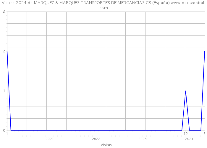 Visitas 2024 de MARQUEZ & MARQUEZ TRANSPORTES DE MERCANCIAS CB (España) 