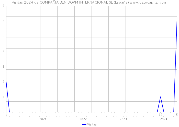 Visitas 2024 de COMPAÑIA BENIDORM INTERNACIONAL SL (España) 