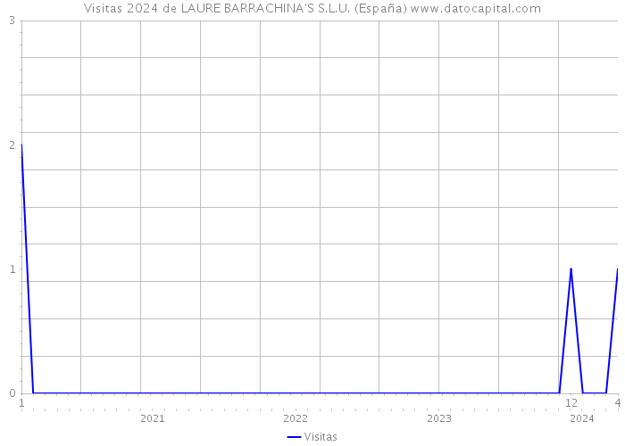 Visitas 2024 de LAURE BARRACHINA'S S.L.U. (España) 