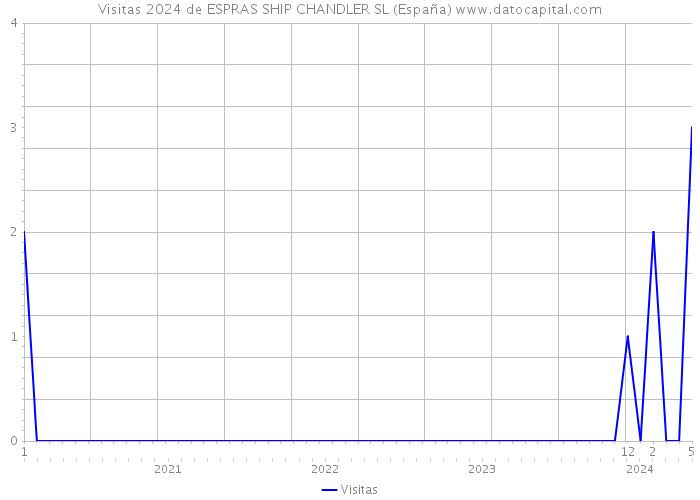 Visitas 2024 de ESPRAS SHIP CHANDLER SL (España) 