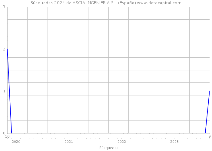 Búsquedas 2024 de ASCIA INGENIERIA SL. (España) 