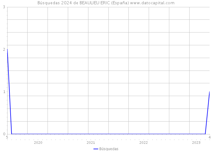 Búsquedas 2024 de BEAULIEU ERIC (España) 