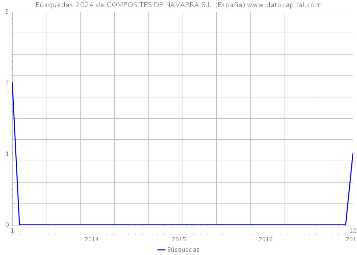 Búsquedas 2024 de COMPOSITES DE NAVARRA S.L. (España) 