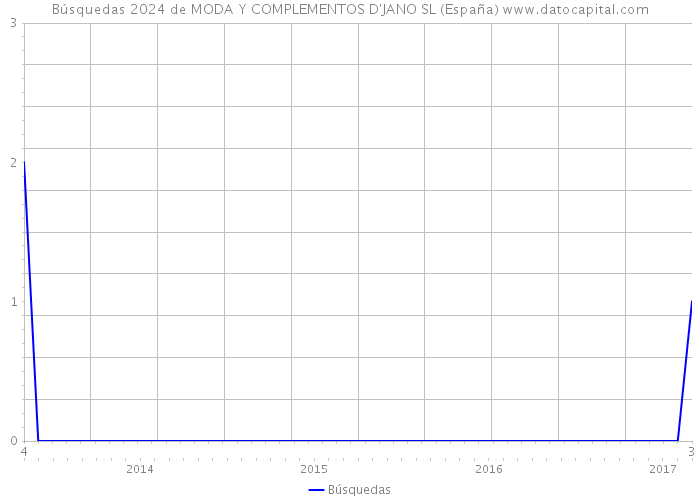 Búsquedas 2024 de MODA Y COMPLEMENTOS D'JANO SL (España) 