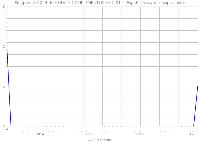 Búsquedas 2024 de MODA Y COMPLEMENTOS MAC S L L (España) 
