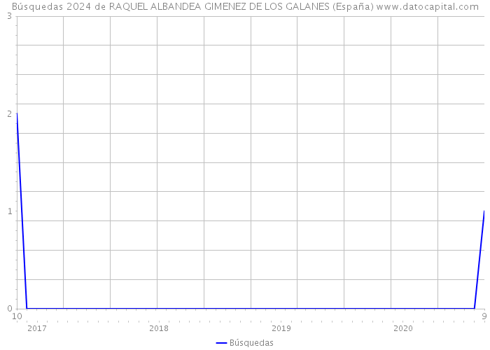 Búsquedas 2024 de RAQUEL ALBANDEA GIMENEZ DE LOS GALANES (España) 