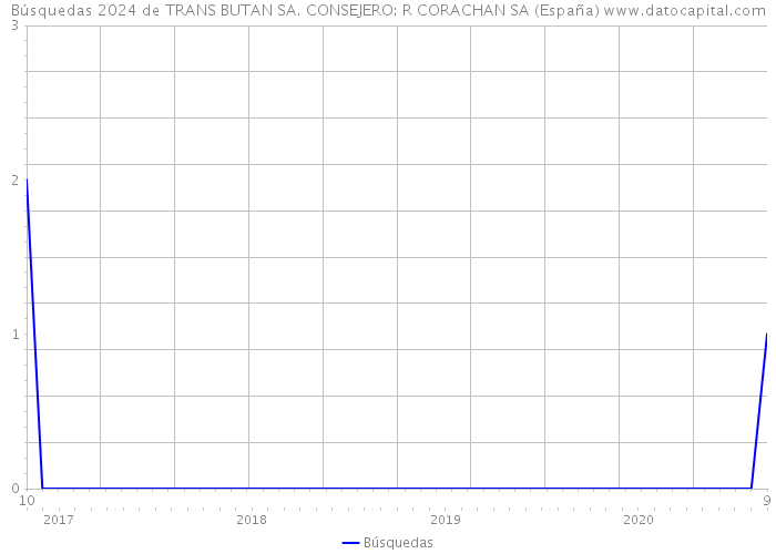 Búsquedas 2024 de TRANS BUTAN SA. CONSEJERO: R CORACHAN SA (España) 