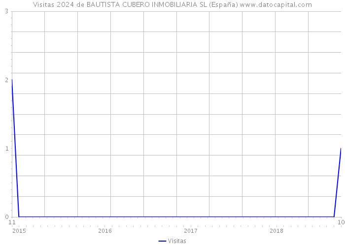 Visitas 2024 de BAUTISTA CUBERO INMOBILIARIA SL (España) 