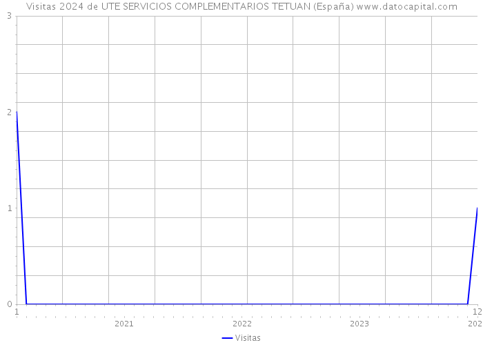Visitas 2024 de UTE SERVICIOS COMPLEMENTARIOS TETUAN (España) 