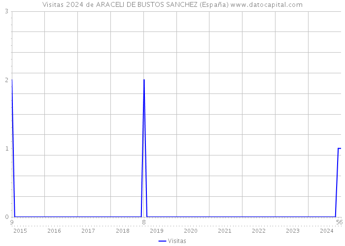 Visitas 2024 de ARACELI DE BUSTOS SANCHEZ (España) 