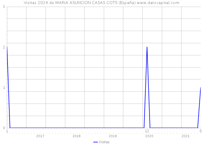 Visitas 2024 de MARIA ASUNCION CASAS COTS (España) 