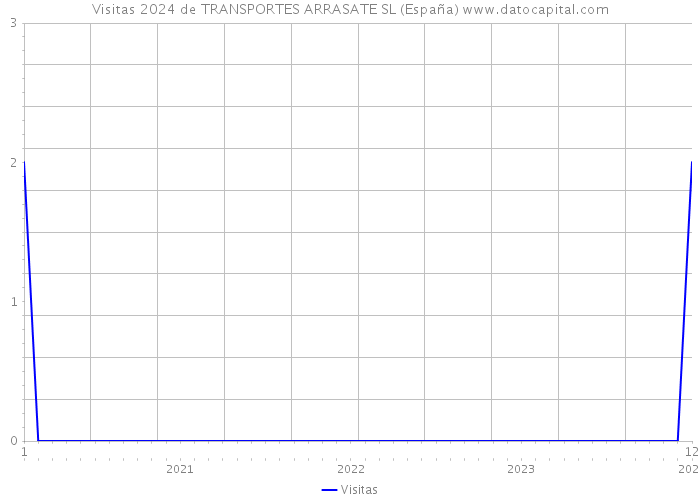 Visitas 2024 de TRANSPORTES ARRASATE SL (España) 