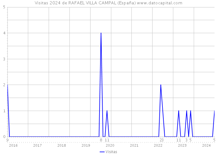Visitas 2024 de RAFAEL VILLA CAMPAL (España) 