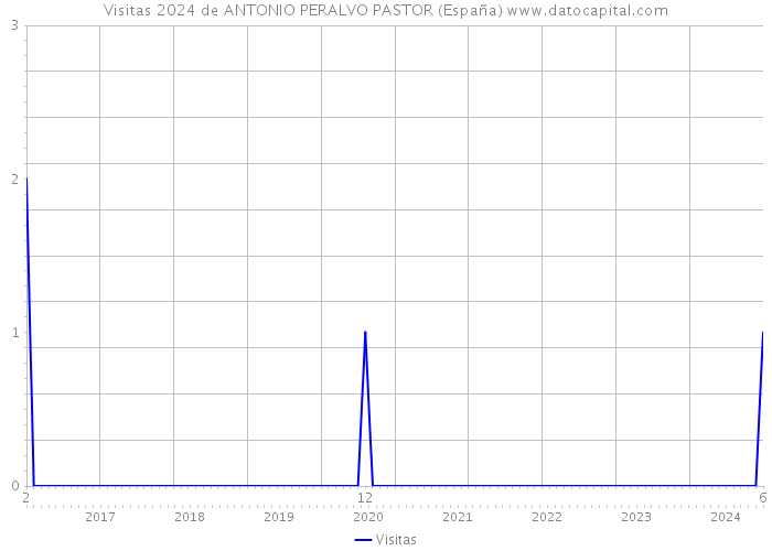 Visitas 2024 de ANTONIO PERALVO PASTOR (España) 