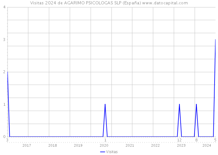 Visitas 2024 de AGARIMO PSICOLOGAS SLP (España) 