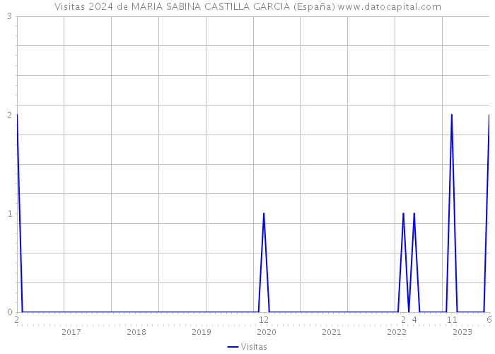 Visitas 2024 de MARIA SABINA CASTILLA GARCIA (España) 