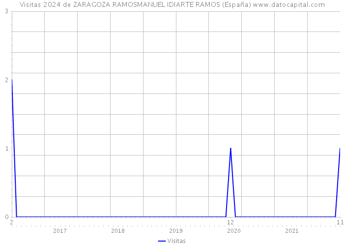 Visitas 2024 de ZARAGOZA RAMOSMANUEL IDIARTE RAMOS (España) 