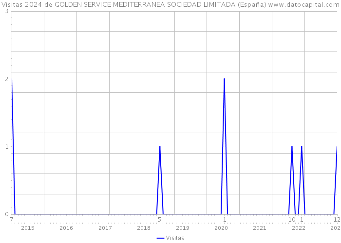 Visitas 2024 de GOLDEN SERVICE MEDITERRANEA SOCIEDAD LIMITADA (España) 