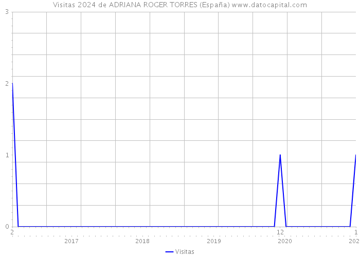 Visitas 2024 de ADRIANA ROGER TORRES (España) 