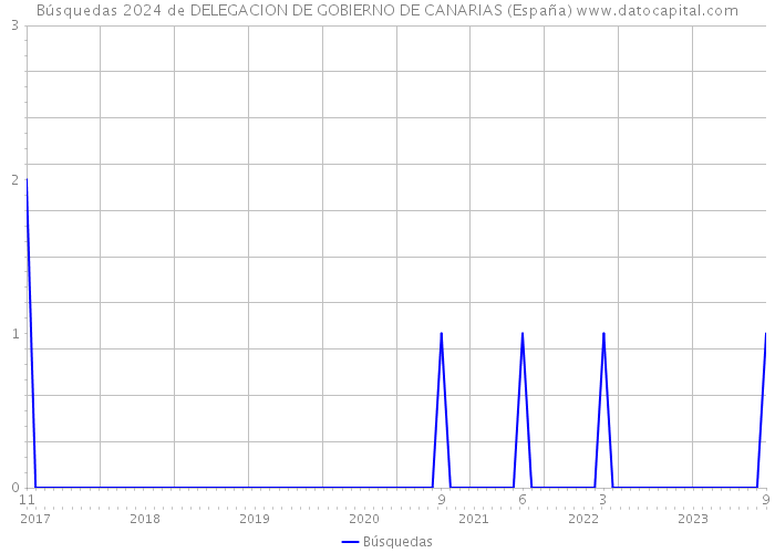 Búsquedas 2024 de DELEGACION DE GOBIERNO DE CANARIAS (España) 