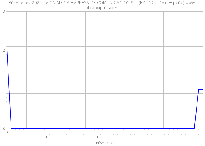 Búsquedas 2024 de ON MEDIA EMPRESA DE COMUNICACION SLL (EXTINGUIDA) (España) 