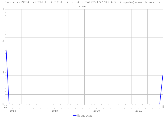 Búsquedas 2024 de CONSTRUCCIONES Y PREFABRICADOS ESPINOSA S.L. (España) 
