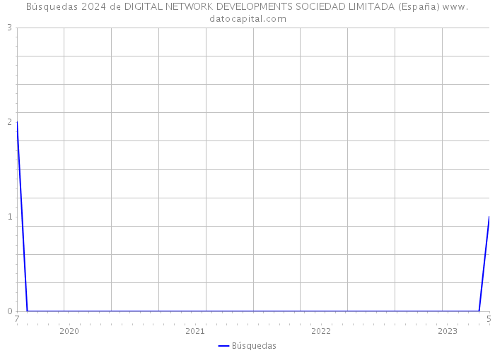 Búsquedas 2024 de DIGITAL NETWORK DEVELOPMENTS SOCIEDAD LIMITADA (España) 