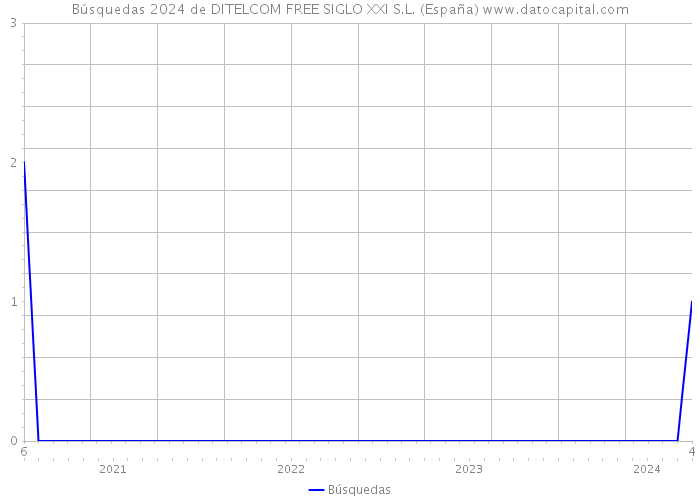 Búsquedas 2024 de DITELCOM FREE SIGLO XXI S.L. (España) 