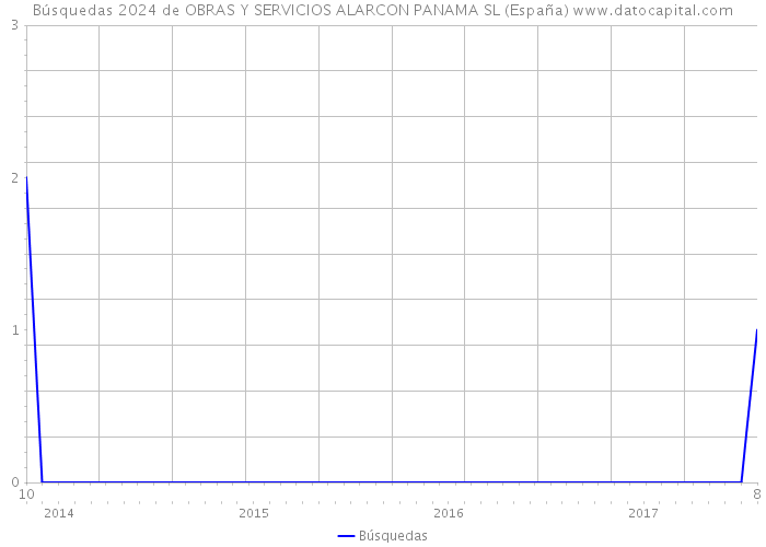 Búsquedas 2024 de OBRAS Y SERVICIOS ALARCON PANAMA SL (España) 