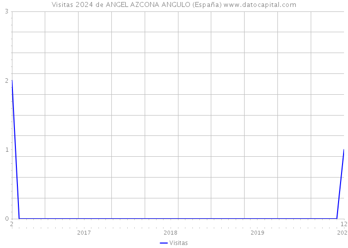 Visitas 2024 de ANGEL AZCONA ANGULO (España) 