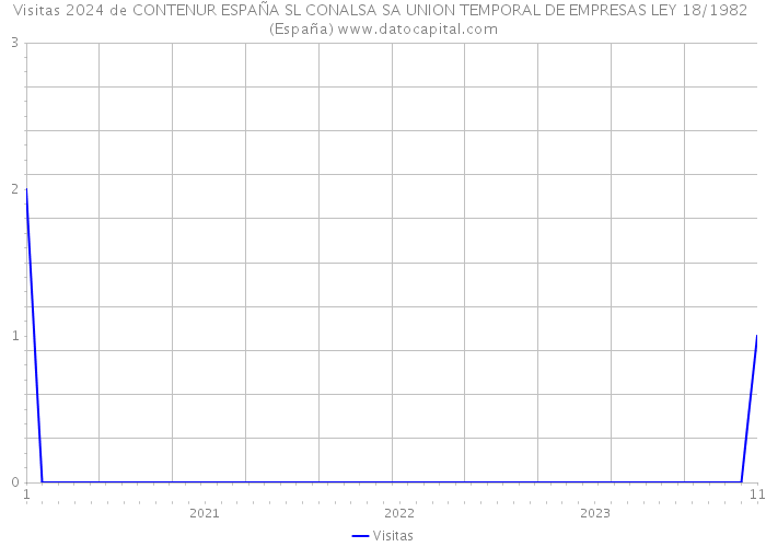 Visitas 2024 de CONTENUR ESPAÑA SL CONALSA SA UNION TEMPORAL DE EMPRESAS LEY 18/1982 (España) 