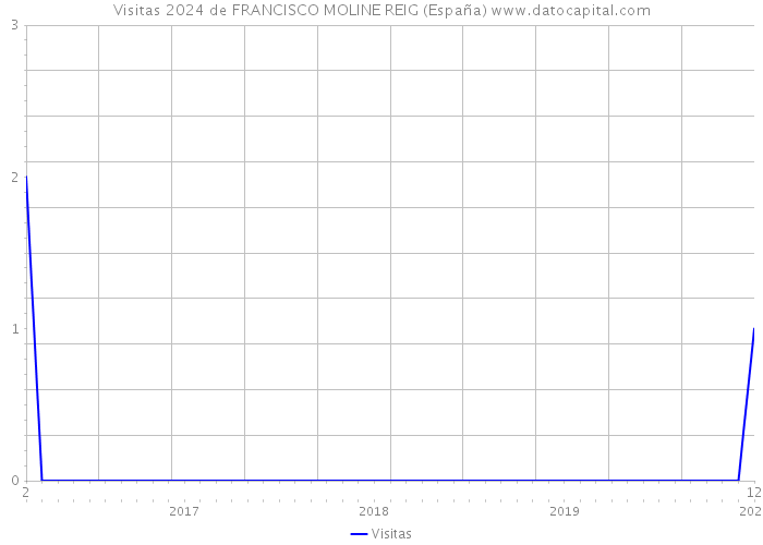 Visitas 2024 de FRANCISCO MOLINE REIG (España) 