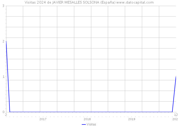 Visitas 2024 de JAVIER MESALLES SOLSONA (España) 