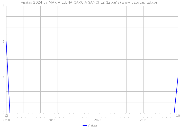 Visitas 2024 de MARIA ELENA GARCIA SANCHEZ (España) 