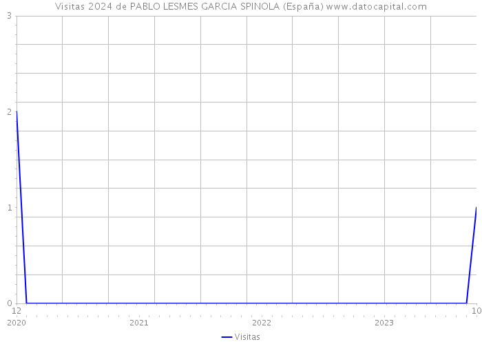 Visitas 2024 de PABLO LESMES GARCIA SPINOLA (España) 