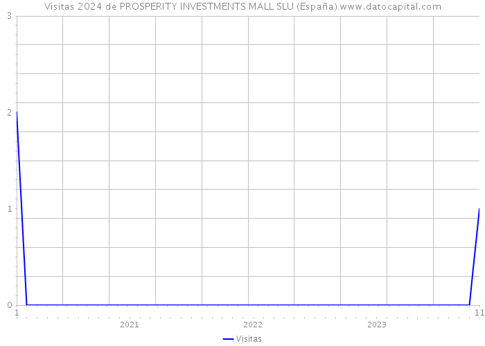 Visitas 2024 de PROSPERITY INVESTMENTS MALL SLU (España) 