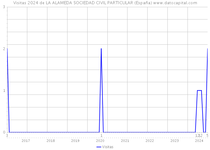 Visitas 2024 de LA ALAMEDA SOCIEDAD CIVIL PARTICULAR (España) 