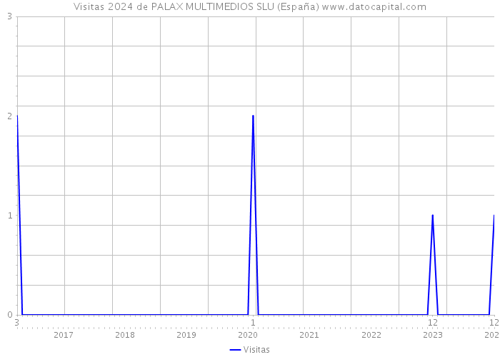 Visitas 2024 de PALAX MULTIMEDIOS SLU (España) 