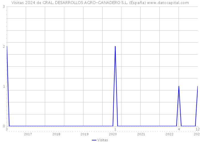Visitas 2024 de GRAL. DESARROLLOS AGRO-GANADERO S.L. (España) 